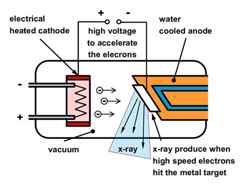 x ray tube structure